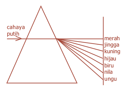 Dispersi sinar putih oleh prisma Dispersi sinar putih oleh prisma