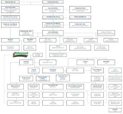 Prophet Muhammad PBUH: Family Tree of Prophet Muhammad (PBUH)
