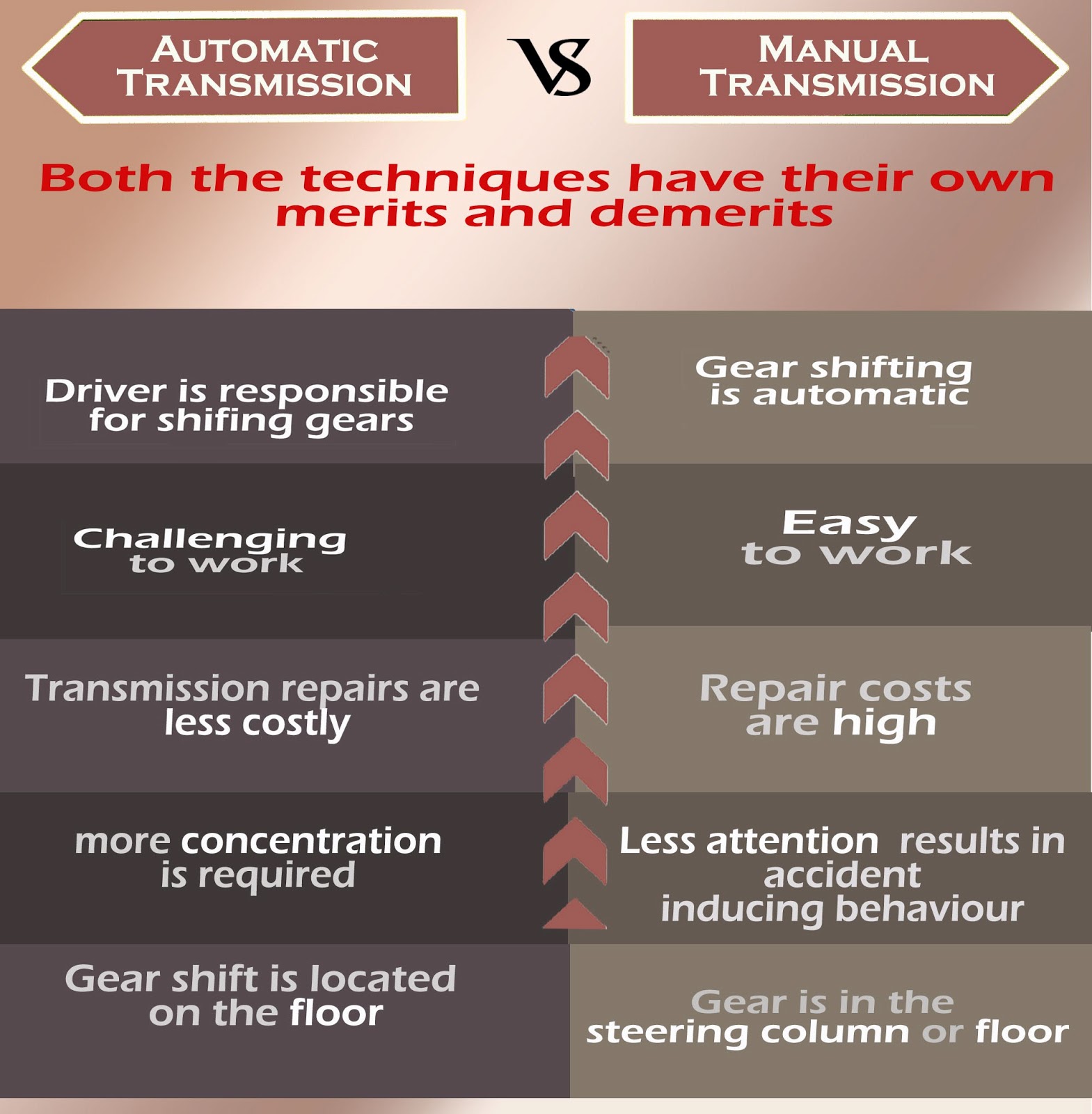 Automatic Transmissions: Automatic Transmission V/S Manual Transmission