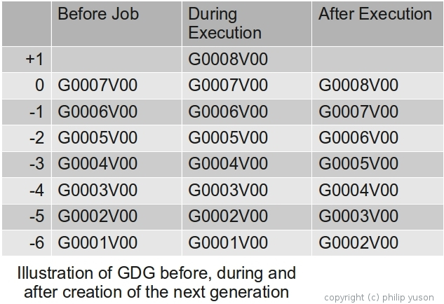 gdg in mainframe