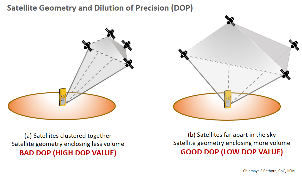 Graticule Planning a GPS Survey Part 2 Dilution of Precision Errors