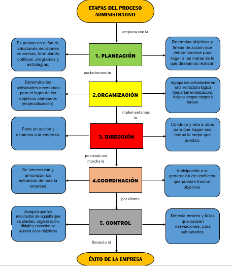 Diagrama De Flujo Del Proceso Administrativo - Reverasite