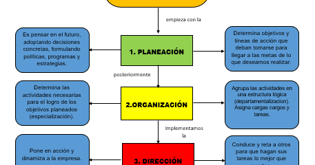 DIAGRAMA DE FLUJO DEL PROCESO ADMINISTRATIVO