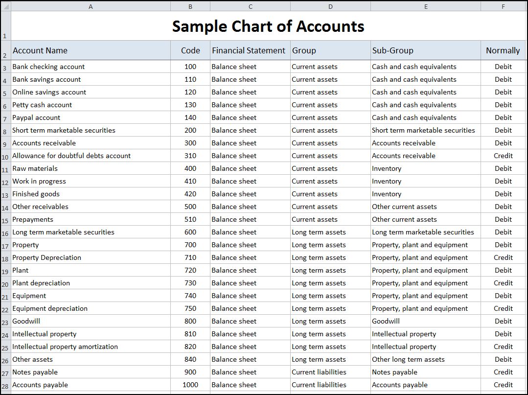 An Overview of the Chart of Accounts in Microsoft Dynamics NAV