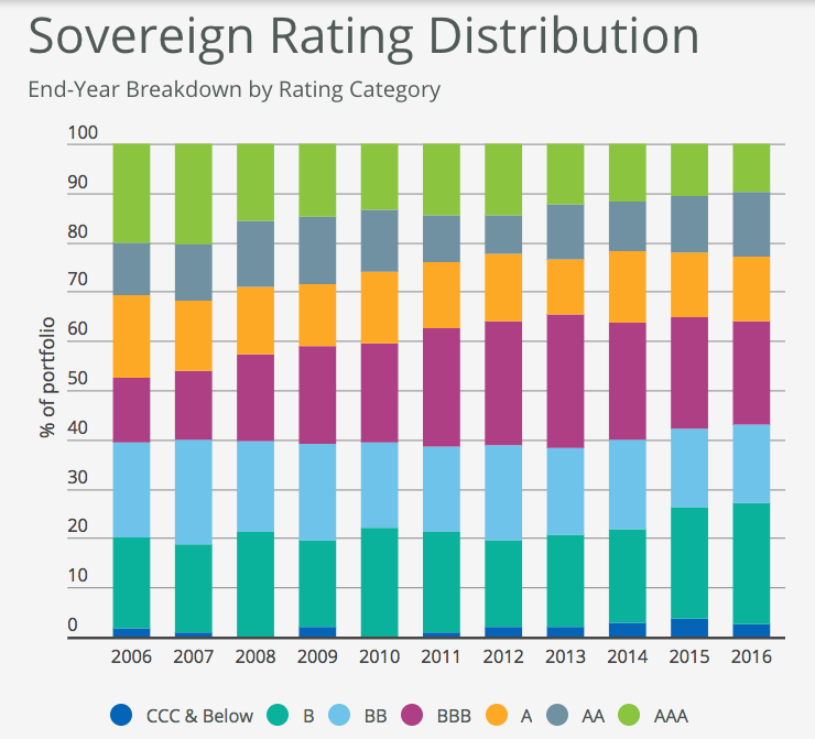 True Economics 3/3/17 Sovereign & Corporate Credit Ratings Slow