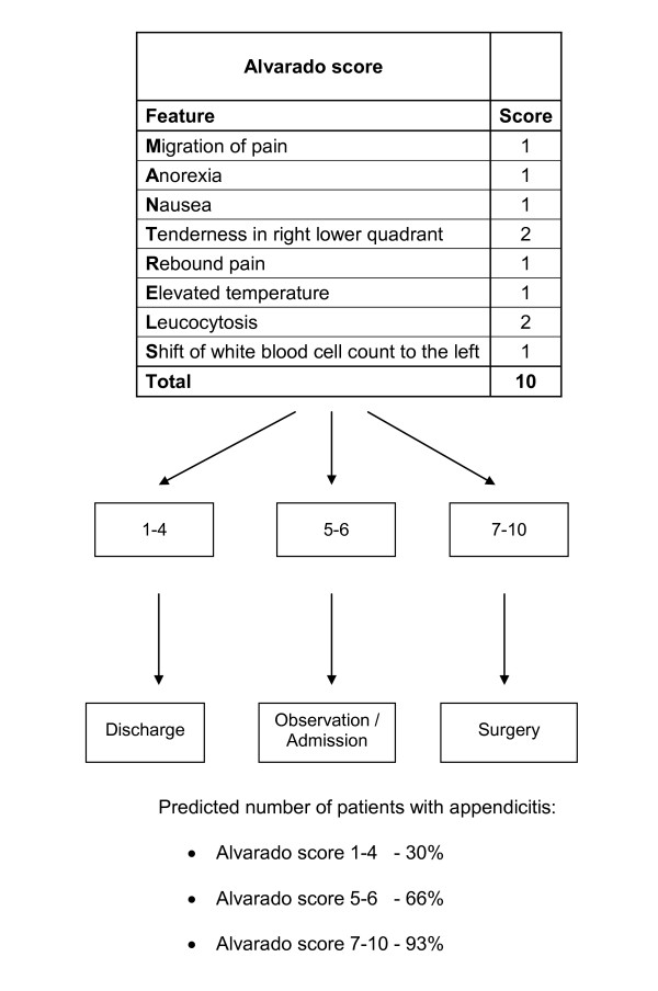 OurMedicalNotes Acute Appendicitis