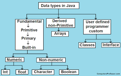 Explain Data Types in Java? | Computers Professor