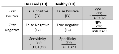 Таблица true false. Npv таблица. Specificity формула. Чувствительность npv. Sensitivity and specificity.