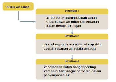 Siklus Air Tanah Siklus Air Tanah
