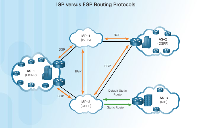 Протокол автономной. Протоколы EGP И BGP. Автономная система BGP. Протокол Rip OSPF BGP EIGRP. BGP И IGP.