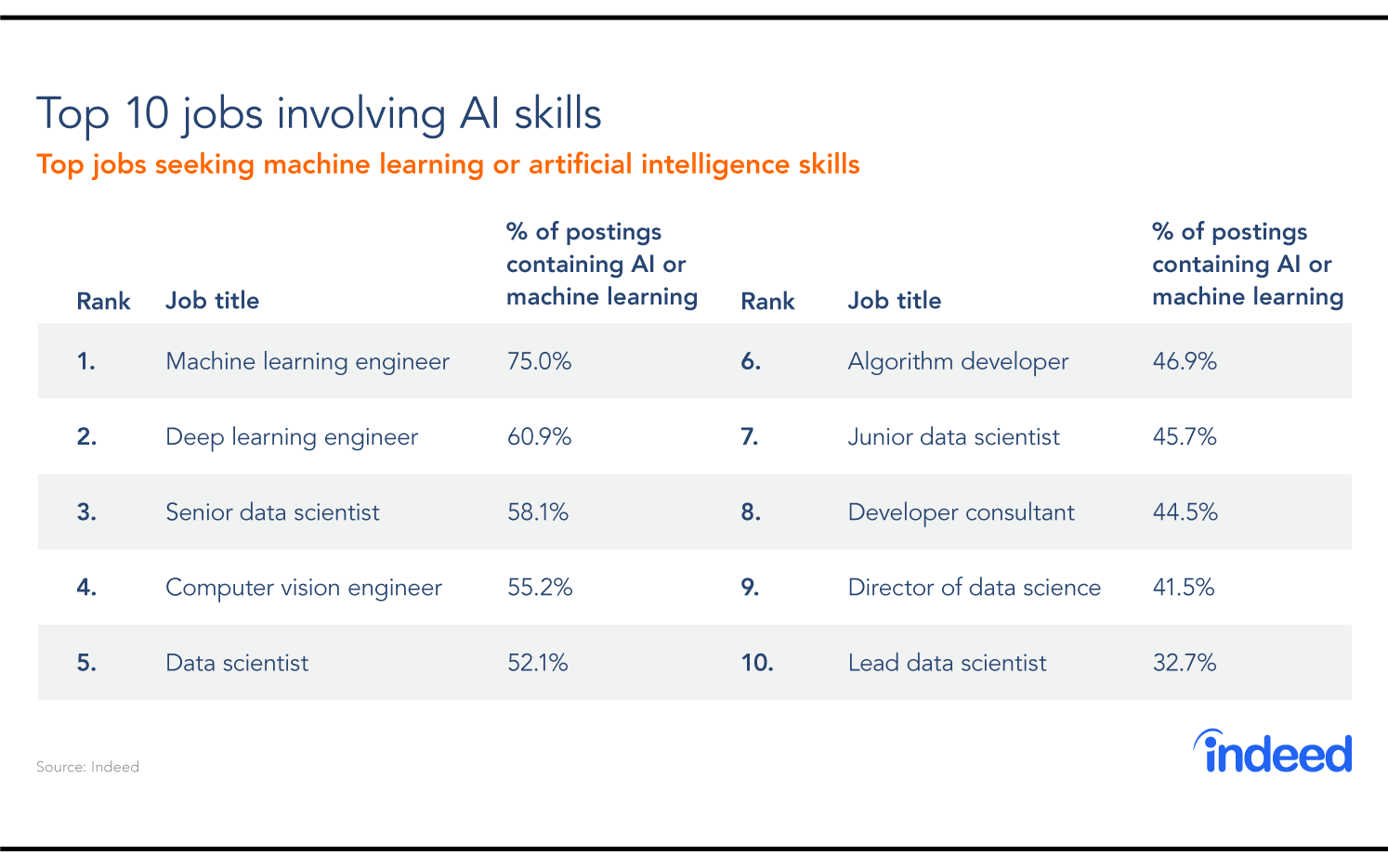 Machine learning and deep learning engineers rule the top 10 AI jobs list