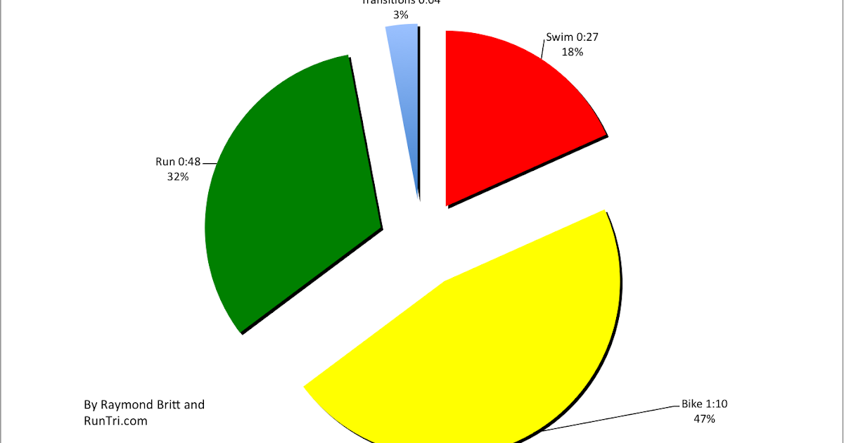 Average time complete dissertation