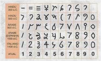 Conhecendo os Números: História da Matemática