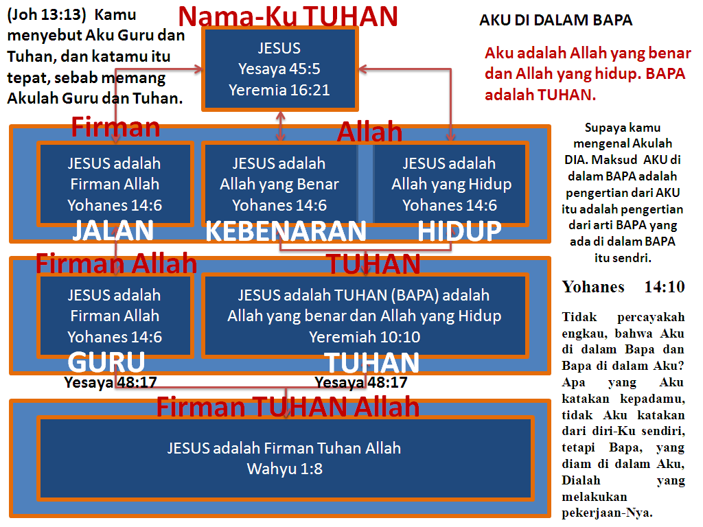 UmatKu menyapa Aku dengan namaKu TUHAN, karena Aku adalah firman