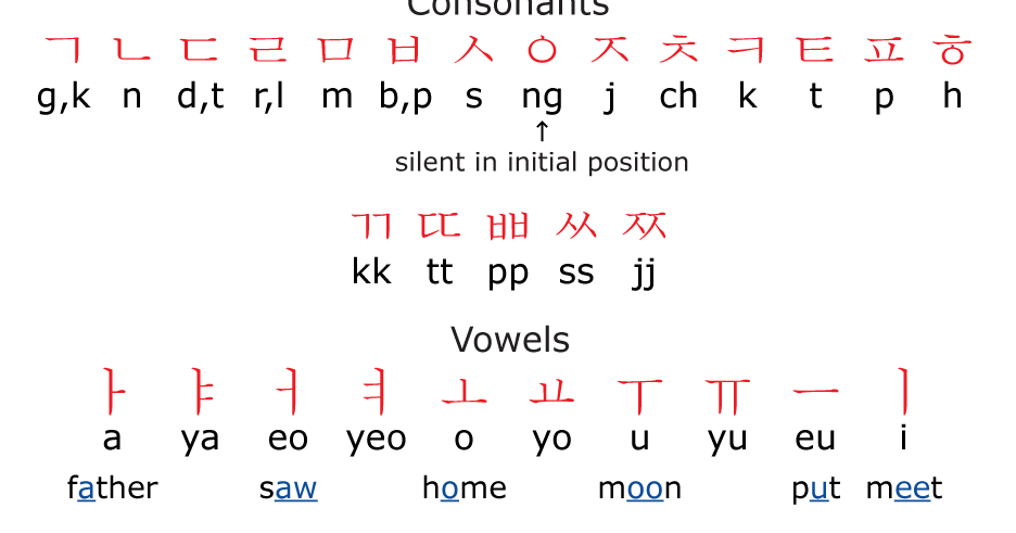 How do you read korean picture