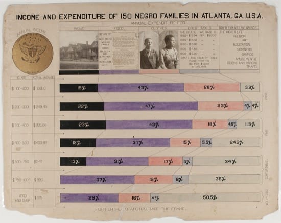 Ingresos y gastos de 150 familias negras de Atlanta Ingresos y gastos de 150 familias negras de Atlanta