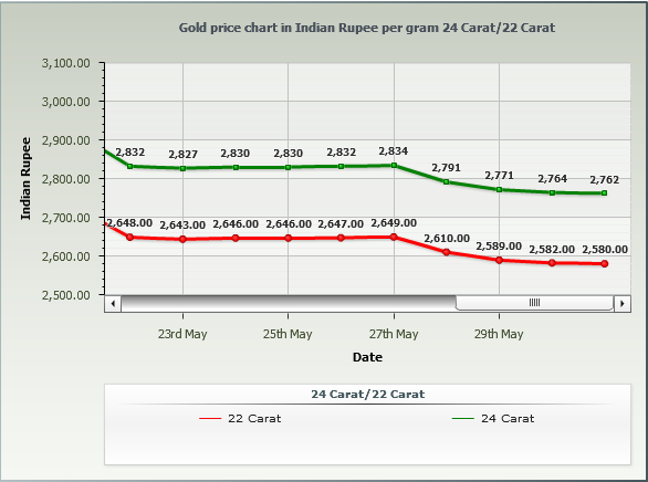 Gold Rate In Chennai Rate Chart