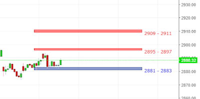 S&P 500,US 500 Support and resistance Vedic Chart S&P 500,US 500 Support and resistance Vedic Chart