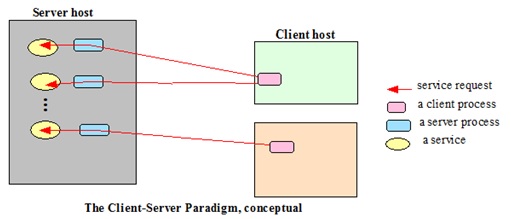 DC - Chapter - 5 : The Client-Server Paradigm | ShyleshBlog | Tech ...
