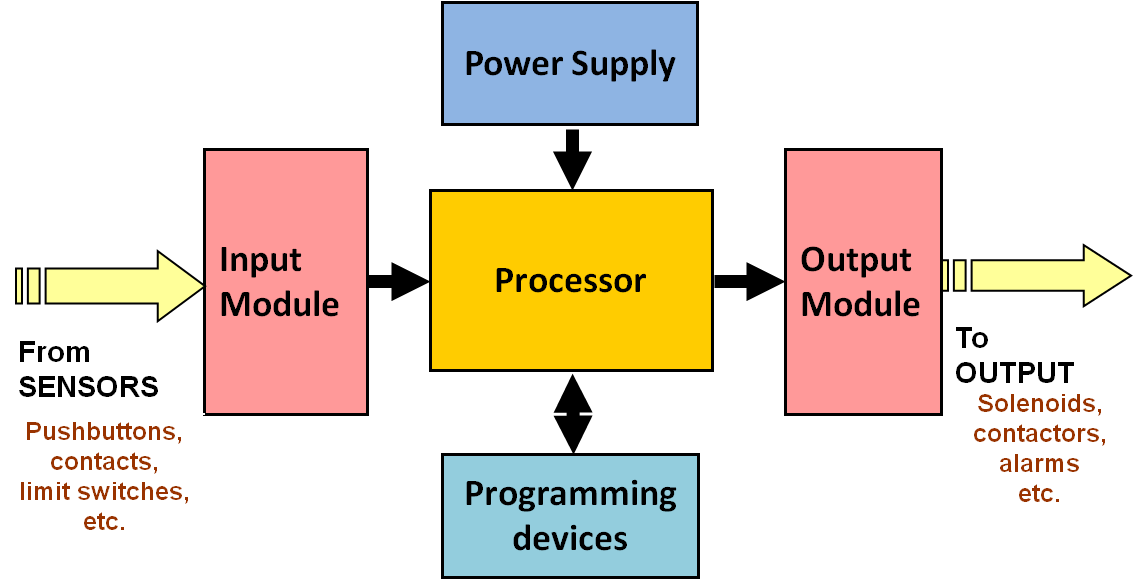 What is automation ? | History of Automation - DCS - Engineers Community