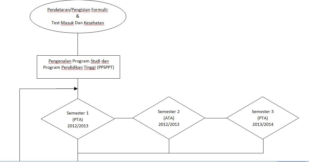 Flowchart Berangkat Sekolah