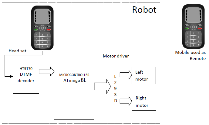 THB_ELECTRONICS: global system for mobile application (GSM) controlled
