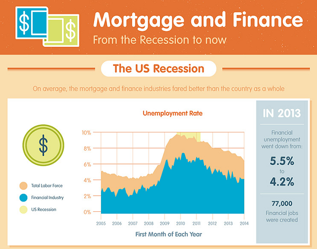 Image: Mortgage And Finance: From The Recession To Now