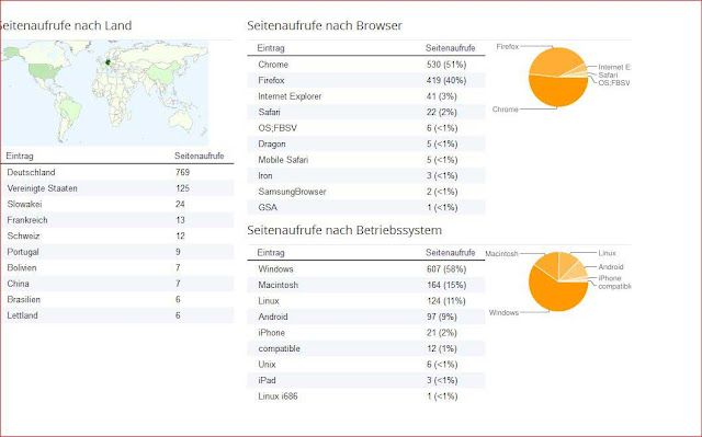 Statistische Auswertung der letzten 30 Tage [bitte auf das Bild klicken damit Sie die Auswertung lesen können]