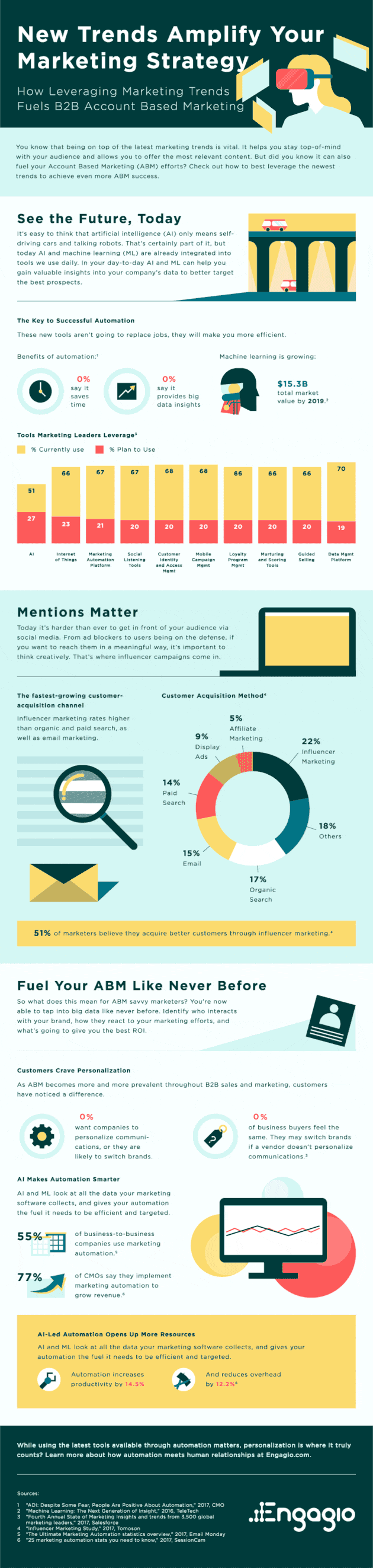 How New Tech Trends Can Amplify Your Marketing Strategy - #Infographic