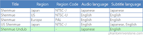 Summary of the audio & subtitle language combinations for the Shenmue I releases.