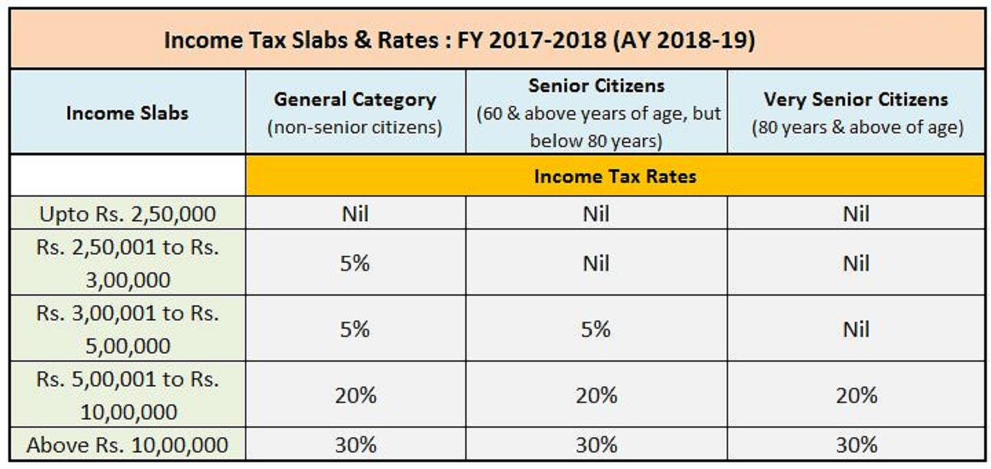 top-5-income-tax-changes-and-slab-rates-from-budget-2017-savingsfunda