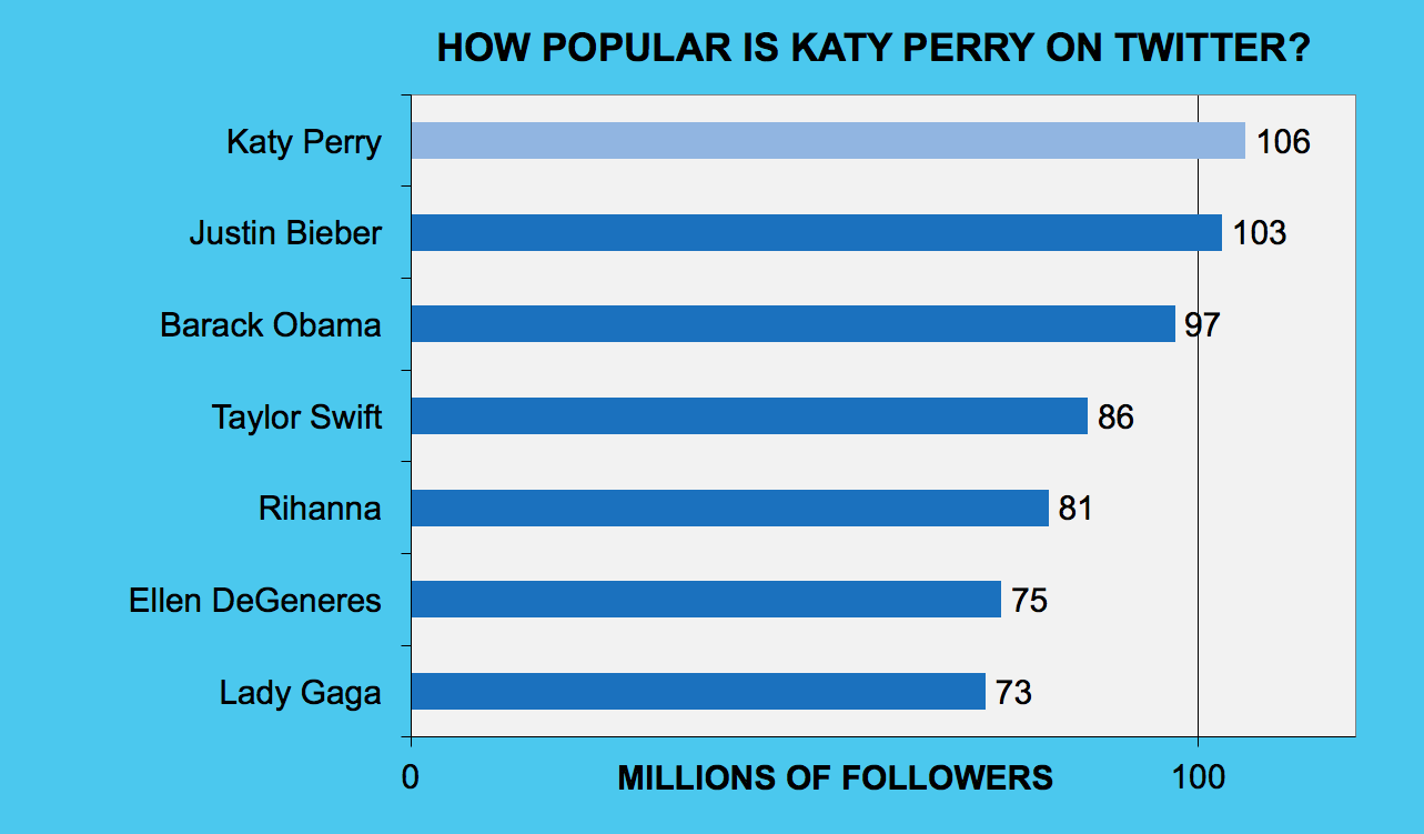 Katy Perry Twitter Chart