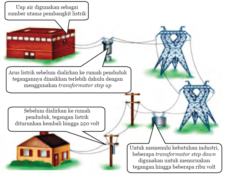 Konsep 24+ Ilustrasi Energi Listrik