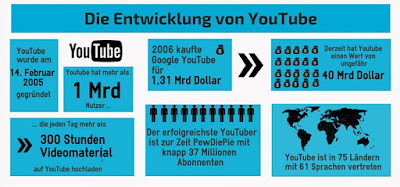 Entstehung YouTube