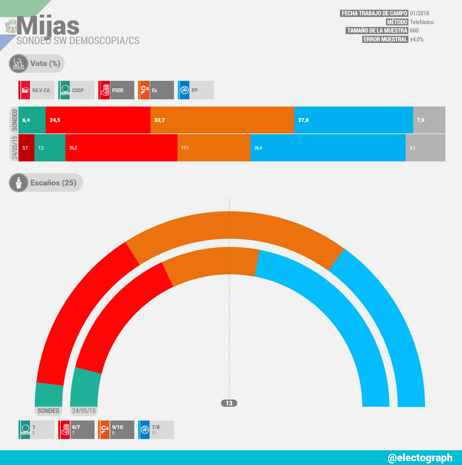 Gráfico de la encuesta para elecciones municipales en Mijas realizada por SW Demoscopia para Cs en enero de 2018