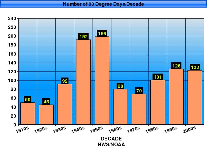 Scott Sabol's World of Weather History of 90 Degrees Days In Cleveland