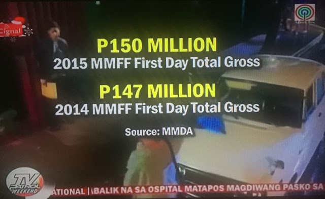 MMFF 2015 first day gross higher compared to last year
