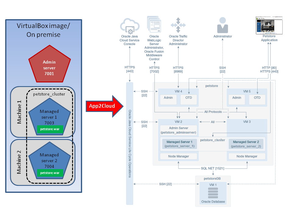 Oracle Cloud Solutions News