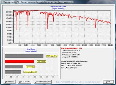 IBM ServeRaid M5015+ST3300657SS RAID 0於HD Tach long bench下的讀取表現。