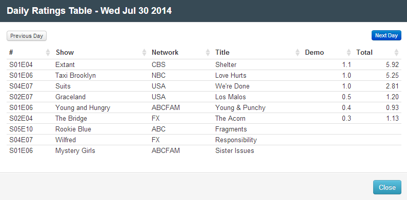 Final Adjusted TV Ratings for Wednesday 30 July 2014