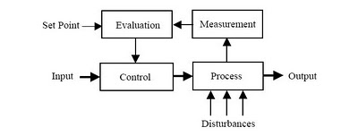 Elements of a Process Control System | About Instrumentation