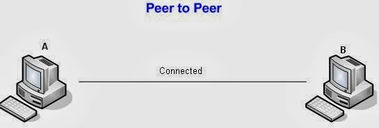 This is My World: Perbedaan Jaringan Client Server dan Jaringan Peer to