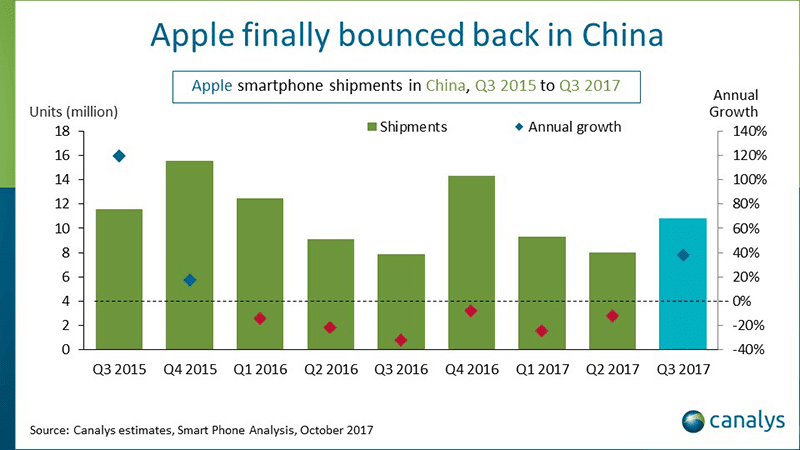 Apple finally bounced back in China