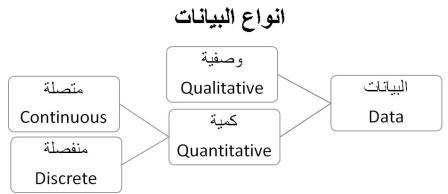 الــتــنــمــيــة الــبــشــريــة مبادىء الاحصاء انواع البيانات