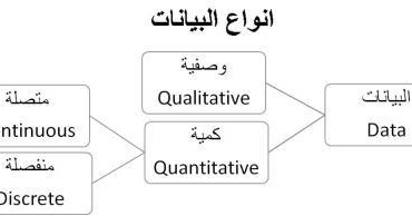 الــتــنــمــيــة الــبــشــريــة مبادىء الاحصاء انواع البيانات