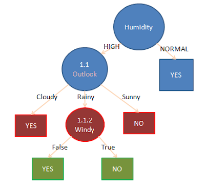 Decision Tree dengan Algoritma C45