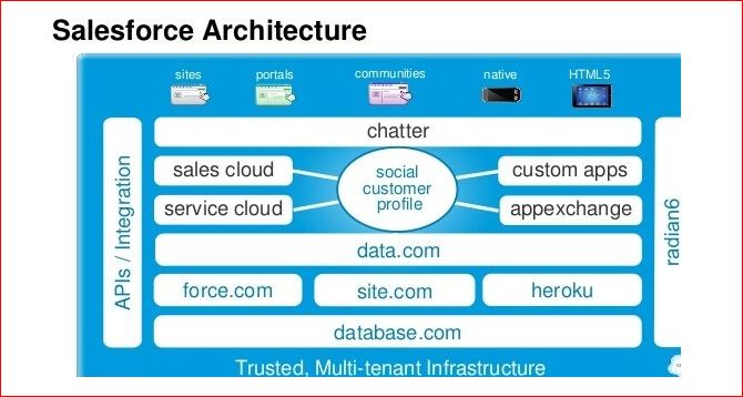 B2B-Solution-Architect Dumps