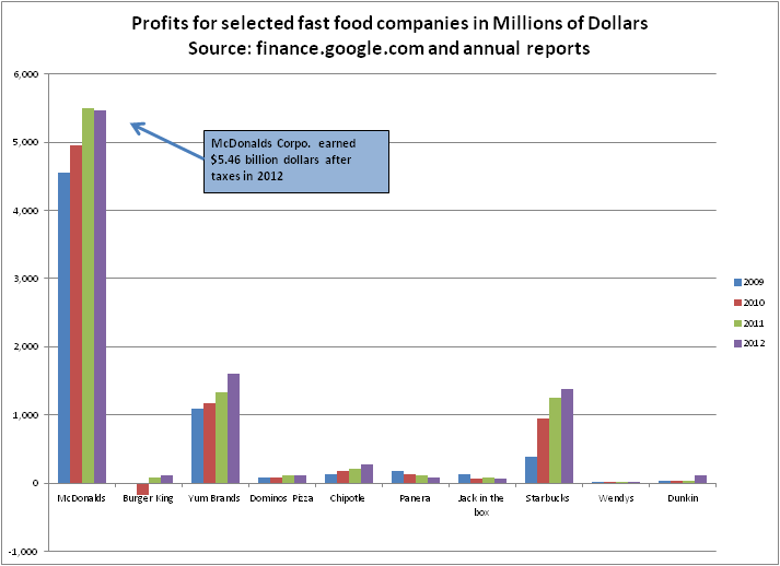 The Evil Black Economist Fast food company profits could support higher wages