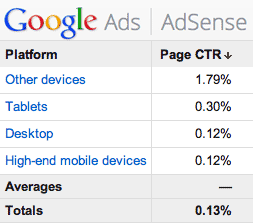 How to Increase Click Rate Adsense