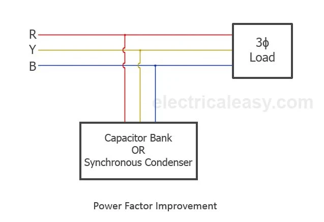 power factor correction or power factor improvement
